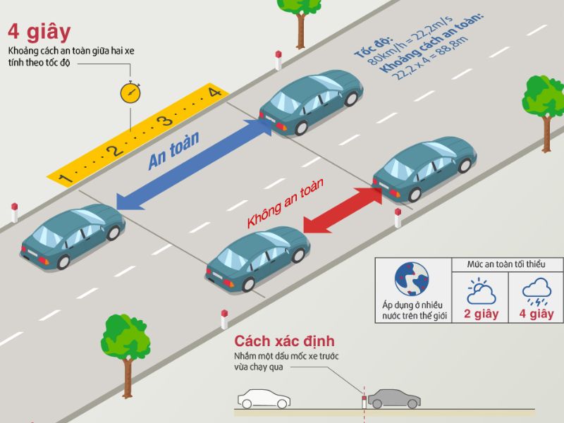 21+ Mẹo lái xe ô tô an toàn dành cho lái mới 3 Duy trì khoảng cách hợp lý để xử lý kịp thời khi có tình huống bất ngờ