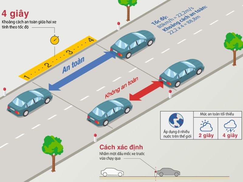 14 kinh nghiệm lái xe đêm an toàn nhất dành cho lái xe 1 Luôn điều chỉnh tốc độ hợp lý và duy trì khoảng cách an toàn
