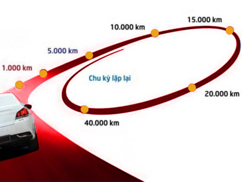 Chi phí bảo dưỡng xe Mercedes GLC 250 chi tiết và cách tiết kiệm 2 Bảo dưỡng định kỳ theo số km sử dụng